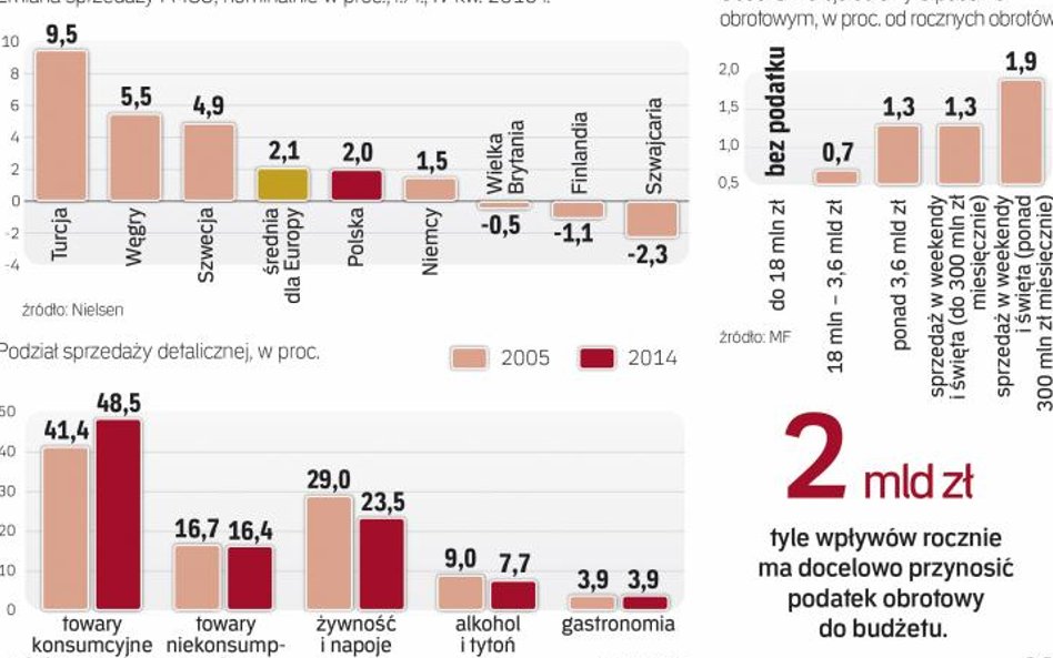 Branżę handlową niepokoją skutki nowego podatku