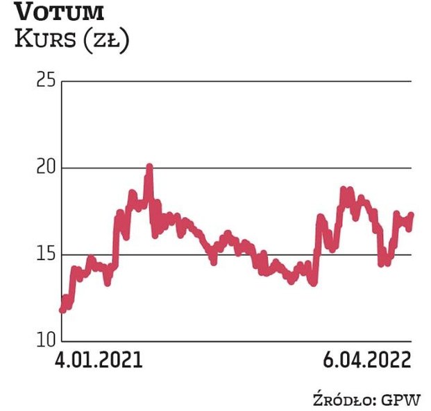 Na spółkę Votum w tym kwartale postawił Millennium DM. Kapitalizacja Votum wynosi obecnie 207 mln zł