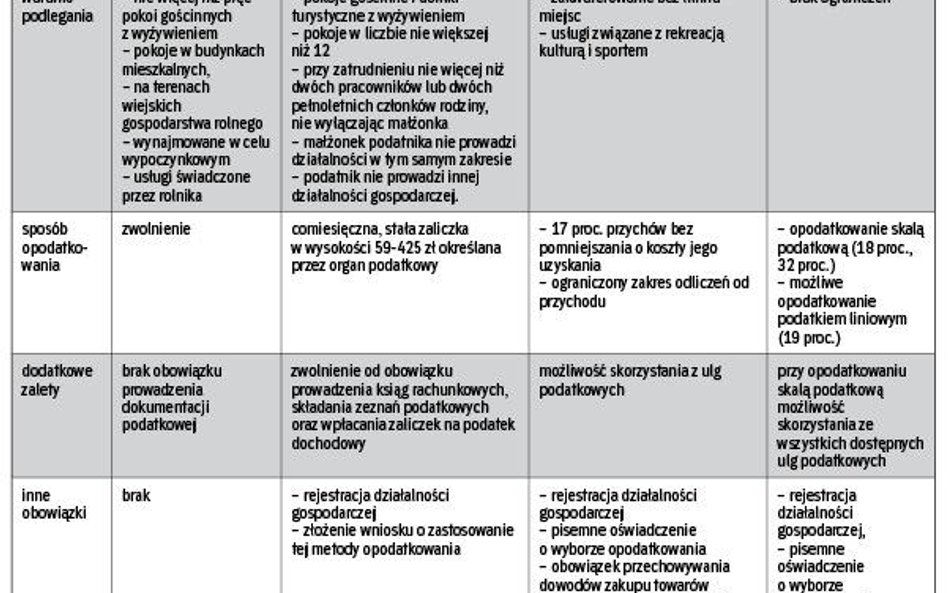 Porównanie form opodatkowania agroturystyki podatkiem dochodowym
