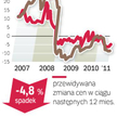 Dalszy spadek cen jest nieunikniony