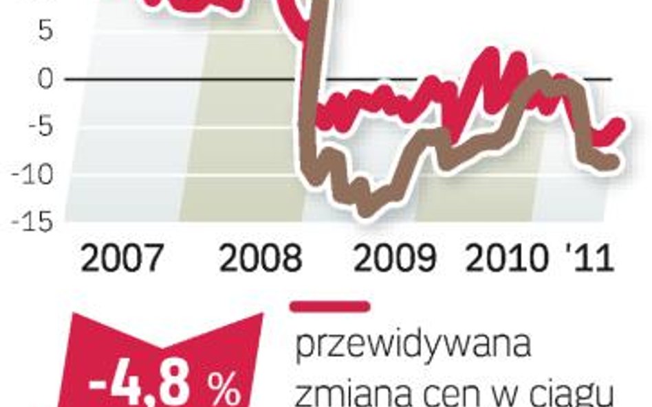 Dalszy spadek cen jest nieunikniony