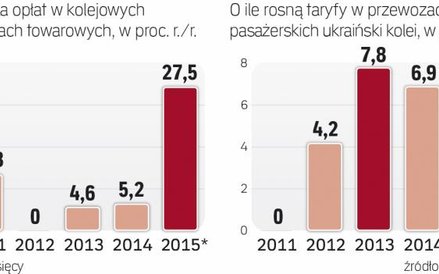 Przewozy towarowe przynoszą 90 proc. zysków