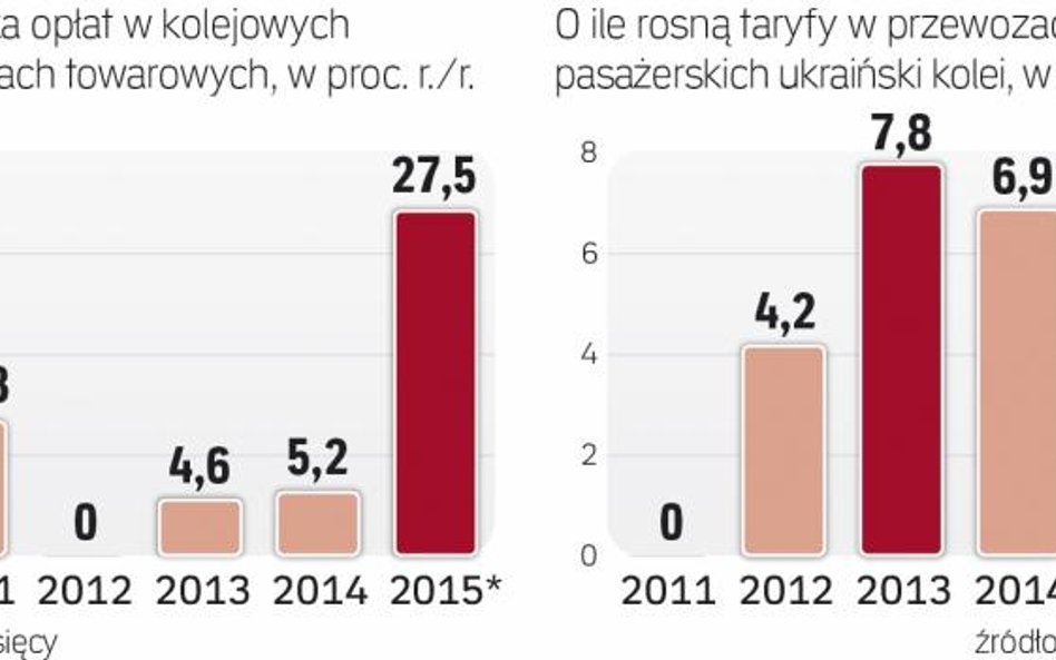 Przewozy towarowe przynoszą 90 proc. zysków