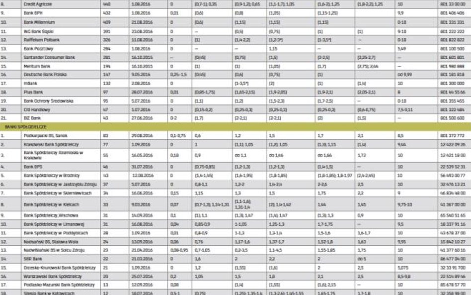 Oprocentowanie depozytów złotowych i kredytów w ROR (w skali roku)