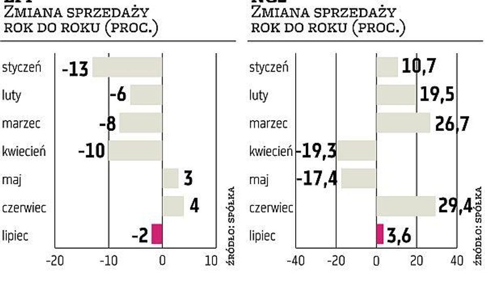 LPP, NG2: Jesienią sprzedaż ma być lepsza