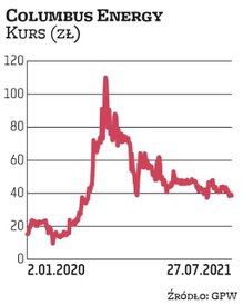 Columbus Energy jest spółką o największej kapitalizacji na NewConnect. Obecnie sięga ona 2,6 mld zł.