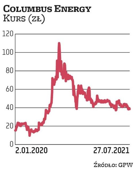 Columbus Energy jest spółką o największej kapitalizacji na NewConnect. Obecnie sięga ona 2,6 mld zł.