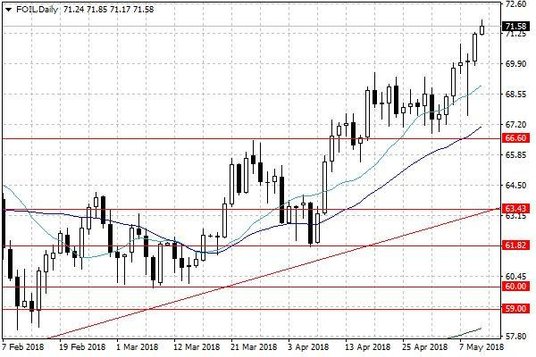 Notowania ropy naftowej WTI – dane dzienne