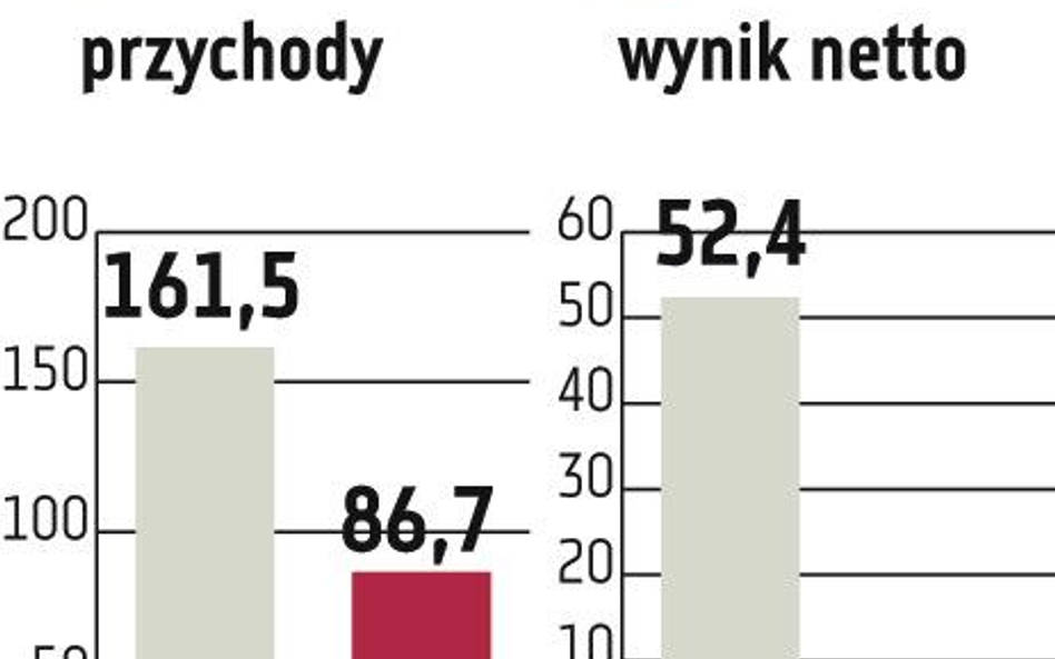 Bioton: Gorsze wyniki producenta insuliny