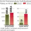 Sprzedaż Hydrobudowy pomogłaby obniżyć zadłużenie grupy PBG