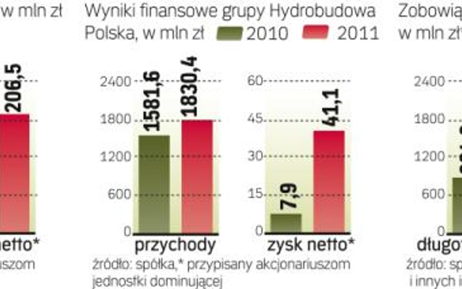 Sprzedaż Hydrobudowy pomogłaby obniżyć zadłużenie grupy PBG