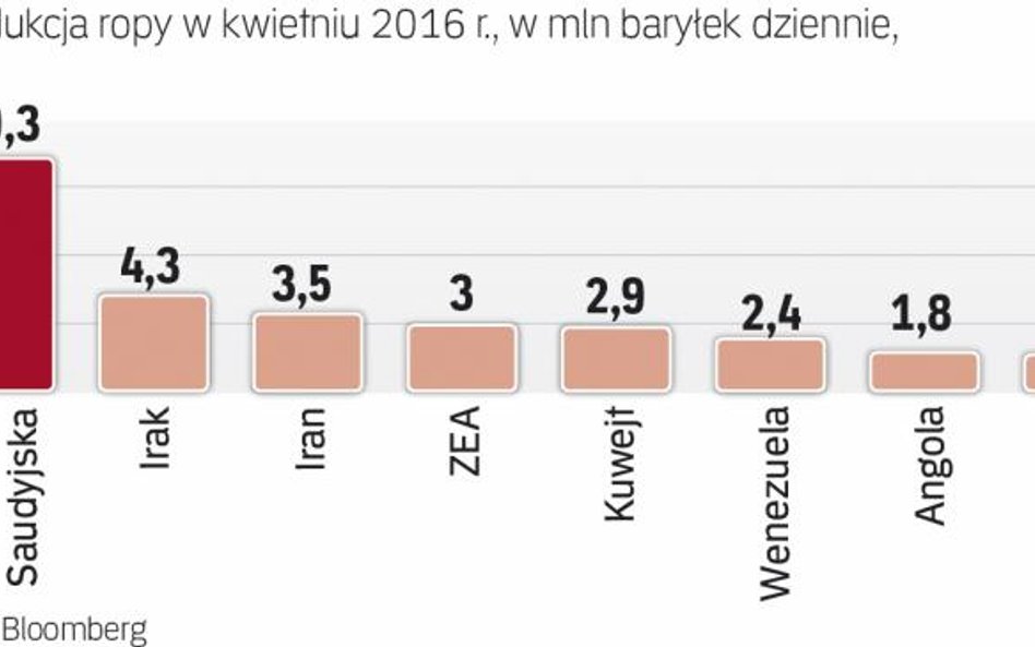 Wydobycie ropy w państwach OPEC