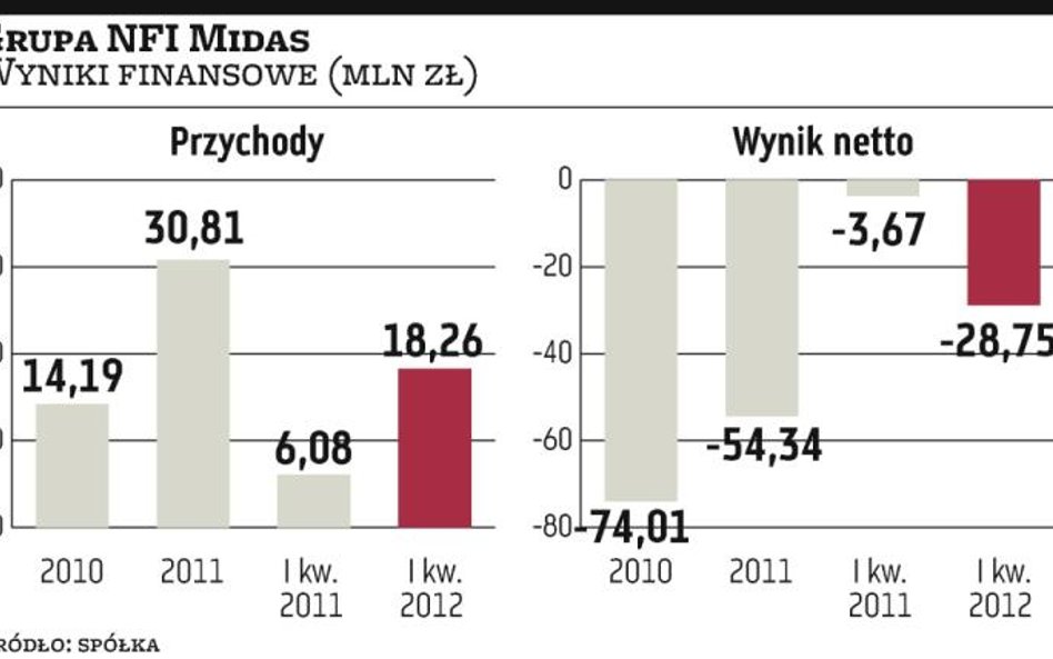 NFI?Midas: w oczekiwaniu na złoto