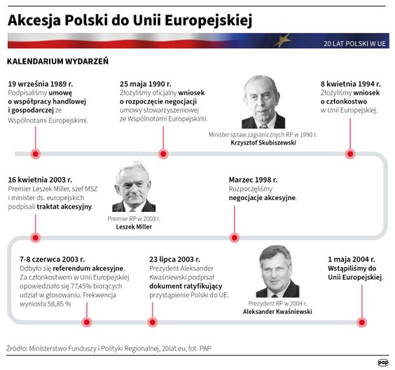 Historia akcesji Polski do UE