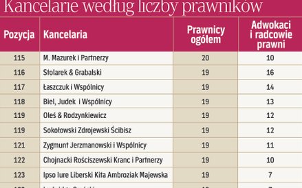 Kancelarie według liczby prawników