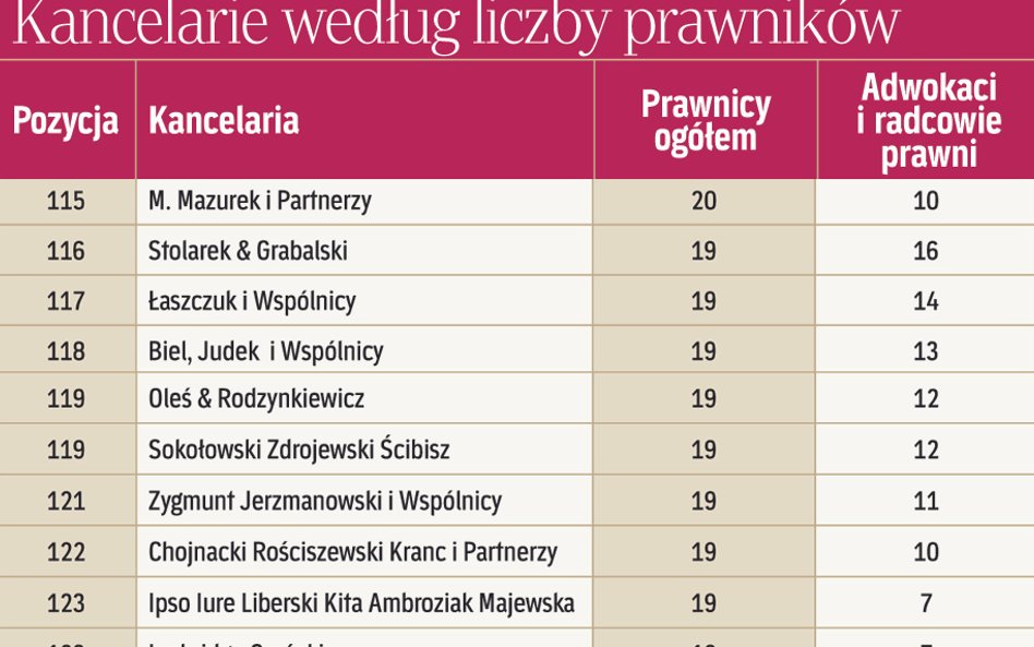 Kancelarie według liczby prawników
