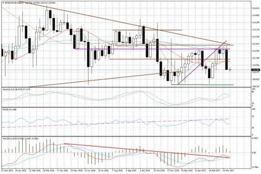 Wykres tygodniowy BOSSA EUR