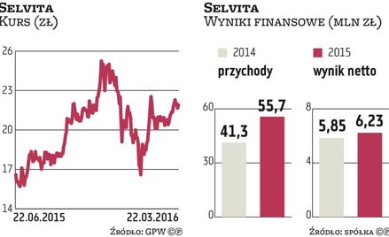 SEL24 trafi do badań klinicznych w tym roku