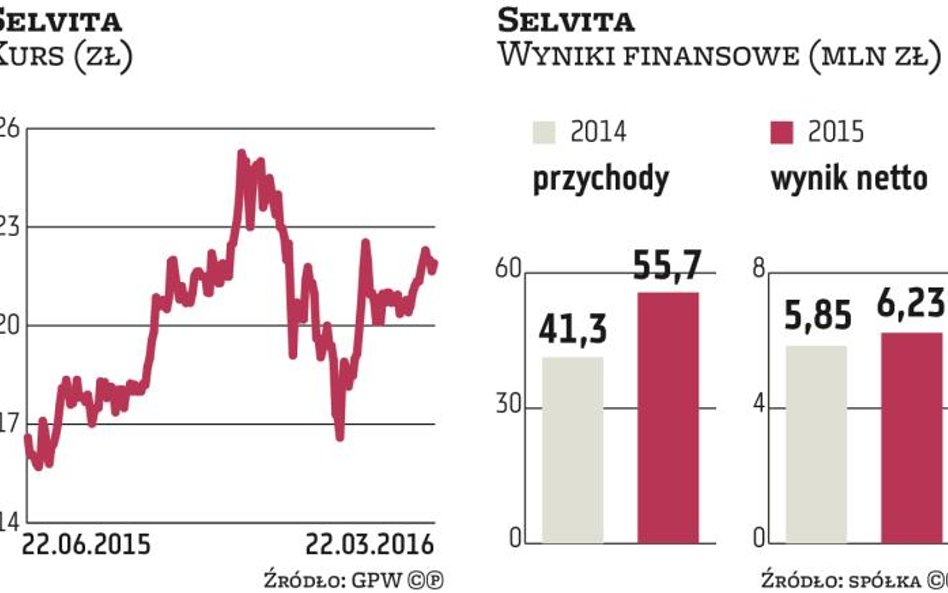 SEL24 trafi do badań klinicznych w tym roku