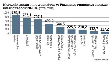 W ubiegłym roku do produkcji biogazu rolniczego zużyto ponad 4,41 mln ton surowców. Najwięcej, bo po