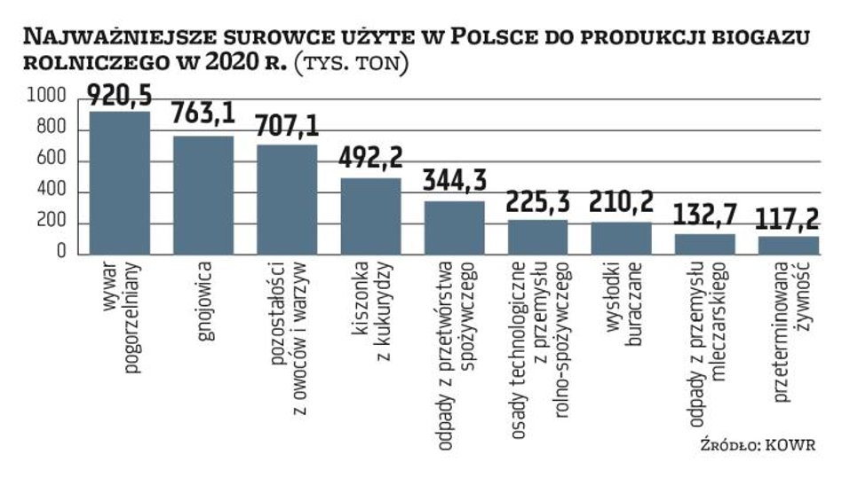 W ubiegłym roku do produkcji biogazu rolniczego zużyto ponad 4,41 mln ton surowców. Najwięcej, bo po