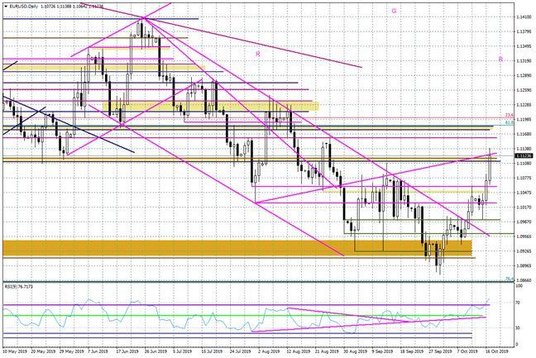 Wykres dzienny EURUSD
