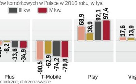 Osoby przenoszące numer to główne pole konkurencyjnej walki telekomów