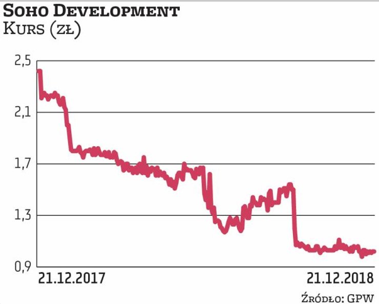 Kapitalizacja Soho Development spadła w ciągu roku o niemal 60 proc. Spółka powoli wygasza działalno