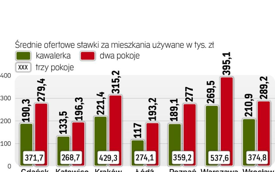 Ceny używanych mieszkań w Polsce