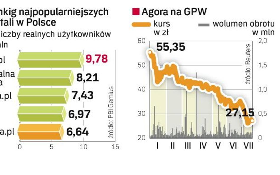 Agora w sieci stawia na ilość
