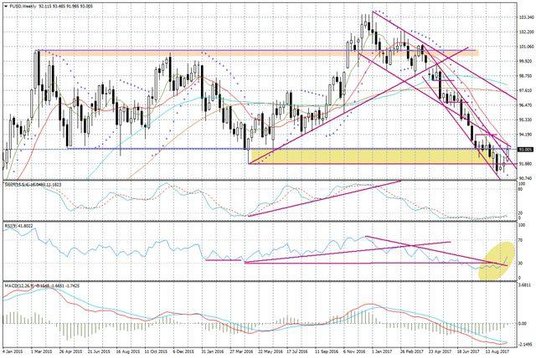 Wykres tygodniowy FUSD