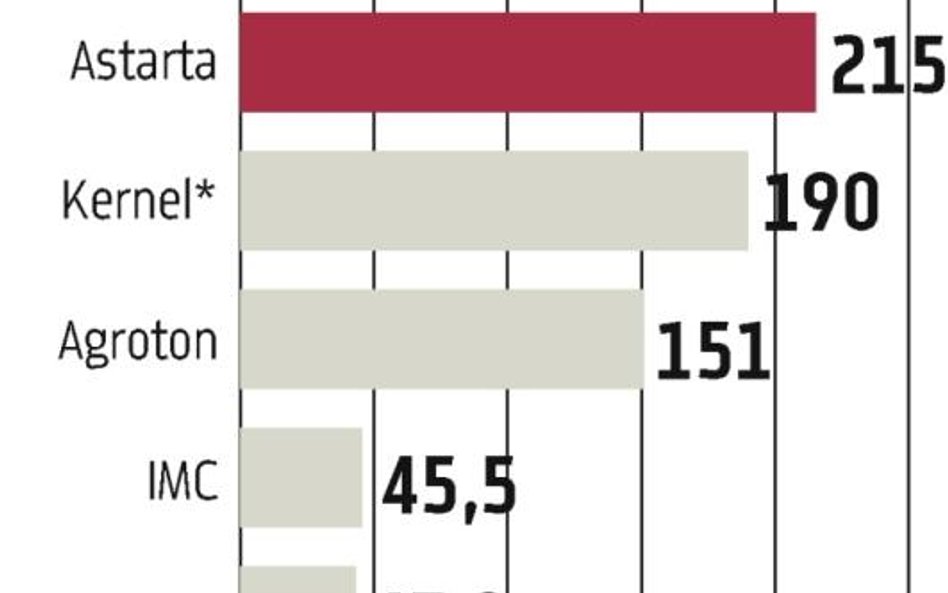 Spółki z Ukrainy zapłacą więcej za dzierżawę ziemi