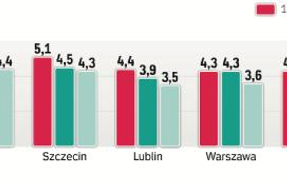 Mniejsze zyski z najmu mieszkań