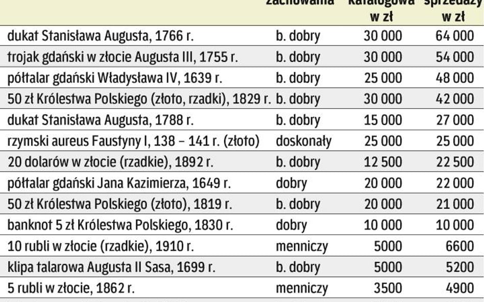 ceny walorów na aukcji wcn – przykłady