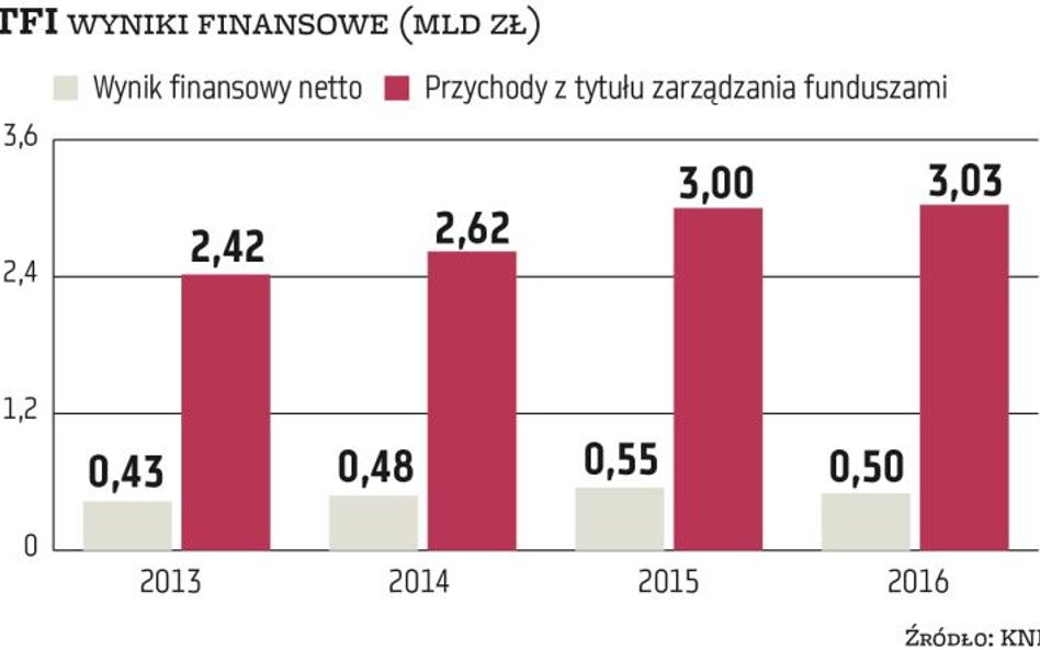 TFI złapały zadyszkę