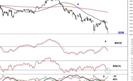 Bariera 2000 pkt zmobilizowała byki