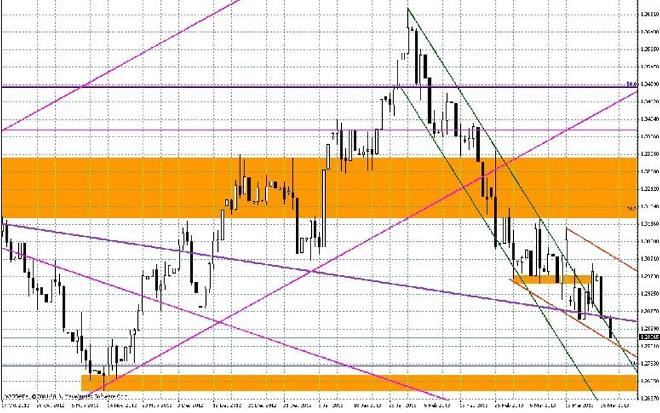 Wykres dzienny EUR/USD