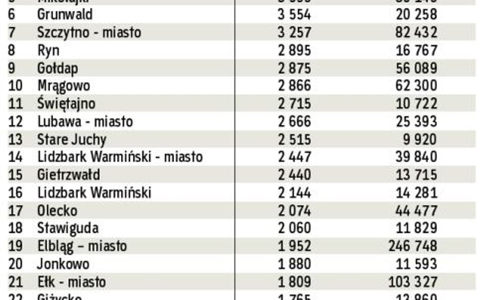 W tabeli podajemy wykorzystanie w 2009 r. unijnych funduszy z budżetu na lata 2007 – 2013 w przelicz