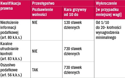TABELA 2. Zagrożenie karą za przestępstwa i wykroczenia skarbowe
