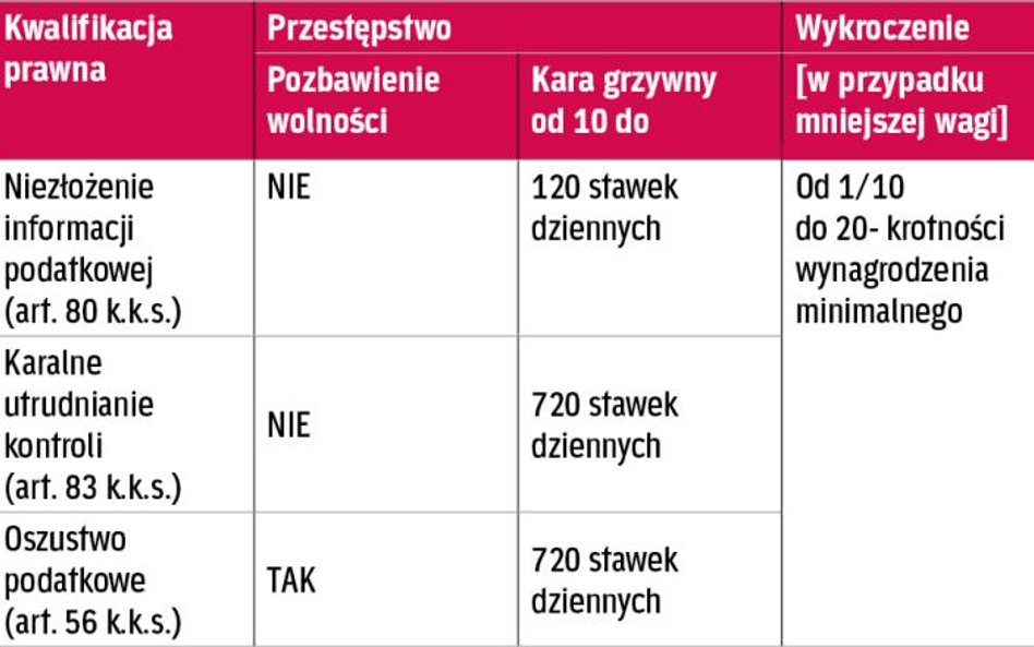 TABELA 2. Zagrożenie karą za przestępstwa i wykroczenia skarbowe