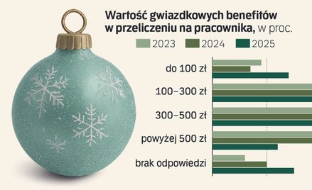 Worek firmowego Św. Mikołaja będzie w tym roku lżejszy