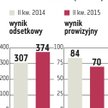 Alior: Rozczarowały wpływy z prowizji