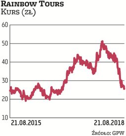 Turystyczna spółka była jednym z ulubieńców inwestorów. Od 2012 r. umacniała pozycję w swojej branży