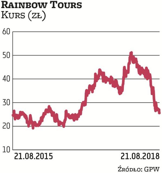 Turystyczna spółka była jednym z ulubieńców inwestorów. Od 2012 r. umacniała pozycję w swojej branży