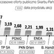 Duże oferty z udziałem państwa. Po czterech latach przerwy nowa fala giełdowych debiutów spółek Skar