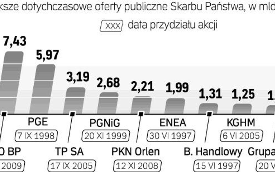 Duże oferty z udziałem państwa. Po czterech latach przerwy nowa fala giełdowych debiutów spółek Skar