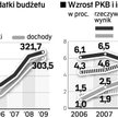 Przyszłoroczne spowolnienie pozbawi budżet państwa części wpływów. Ekonomiści uważają, że realizacja