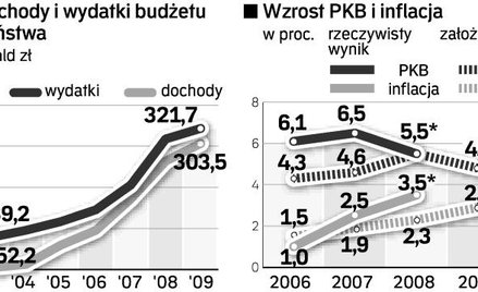 Przyszłoroczne spowolnienie pozbawi budżet państwa części wpływów. Ekonomiści uważają, że realizacja