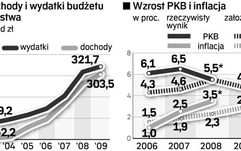 Przyszłoroczne spowolnienie pozbawi budżet państwa części wpływów. Ekonomiści uważają, że realizacja