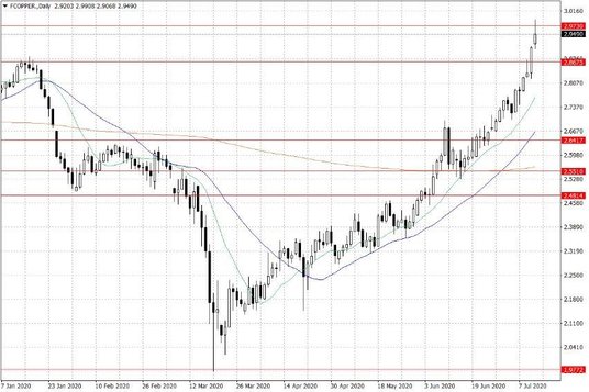 Notowania miedzi w USA – dane dzienne